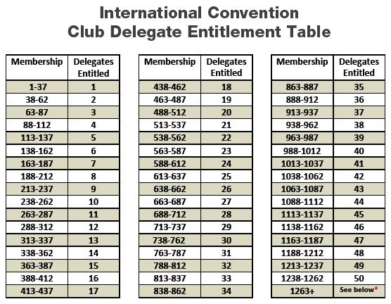 International Convention Club Delegate Entitlement Table